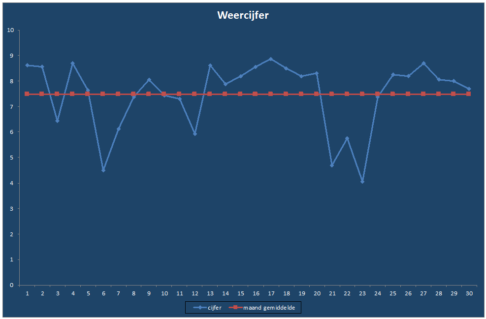 Weercijfer-grafiek