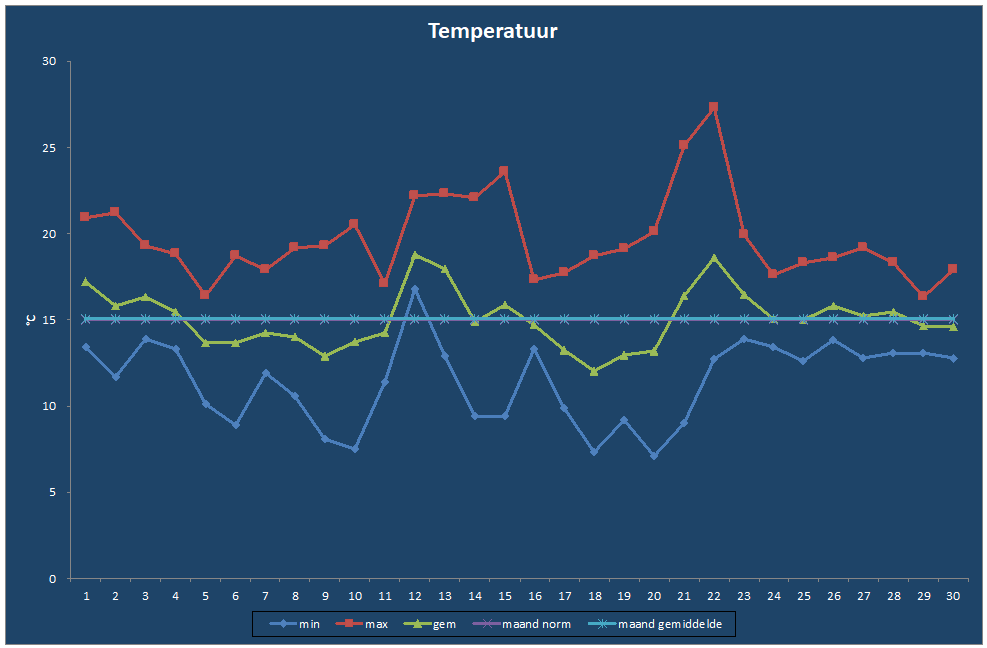Temperatuur-grafiek