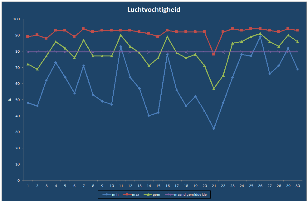 Luchtvochtigheid-grafiek