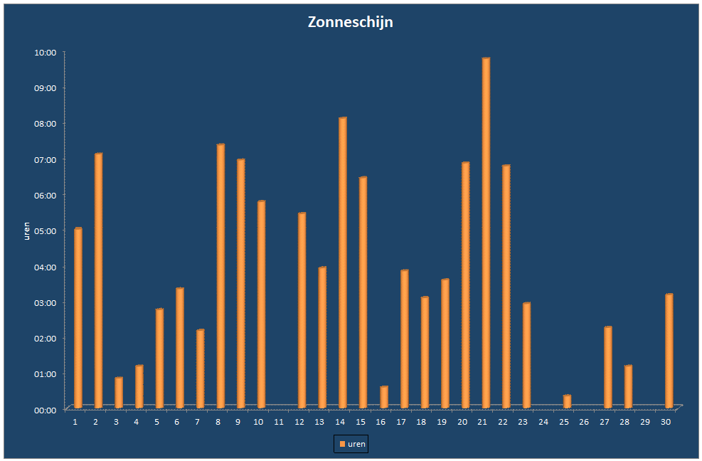 Zonneschijn-grafiek