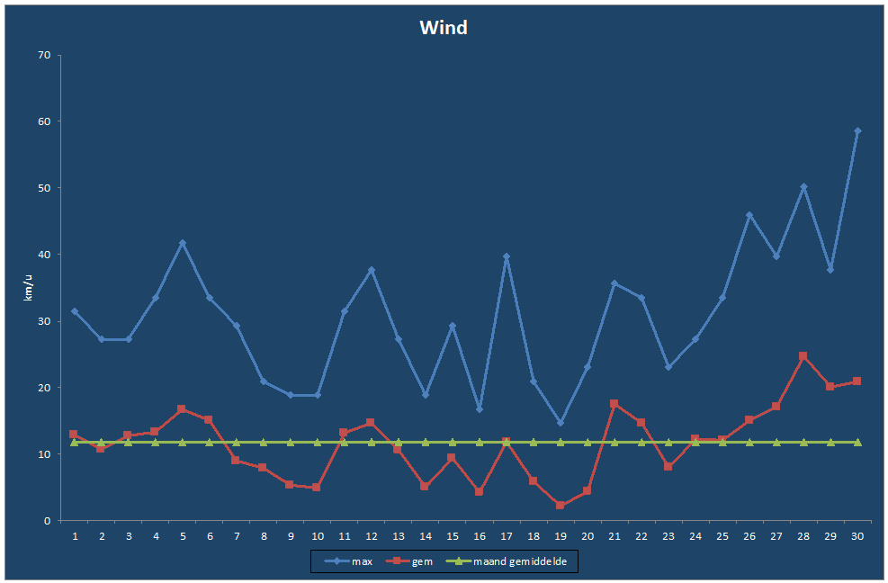 Wind-grafiek