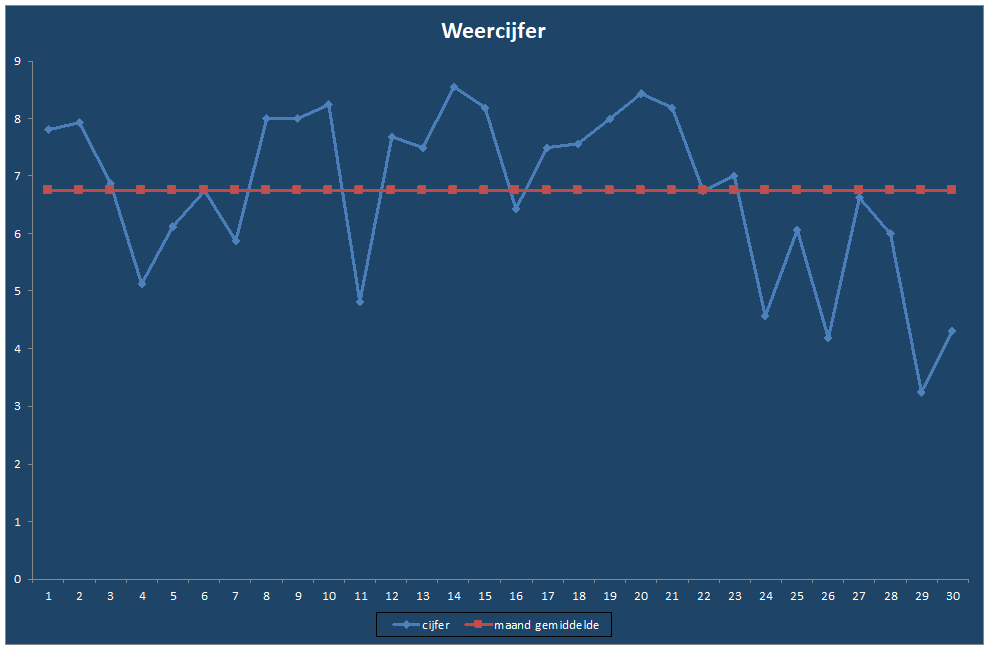 Weercijfer-grafiek