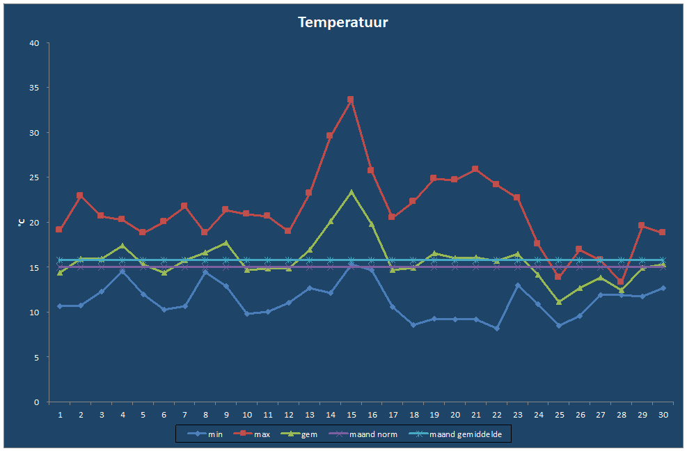 Temperatuur-grafiek