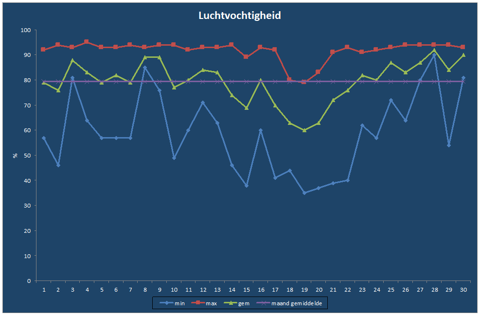 Luchtvochtigheid-grafiek