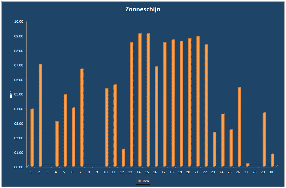 Zonneschijn-grafiek
