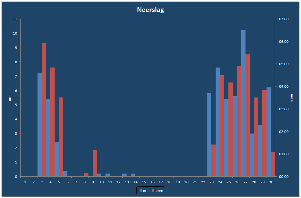 Neerslag-grafiek