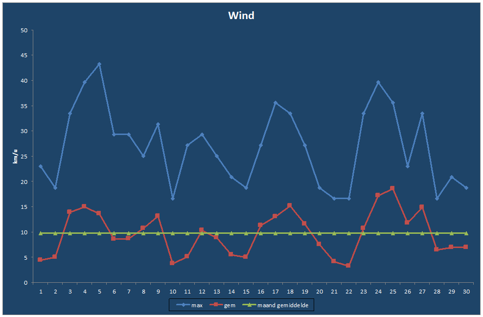 Wind-grafiek