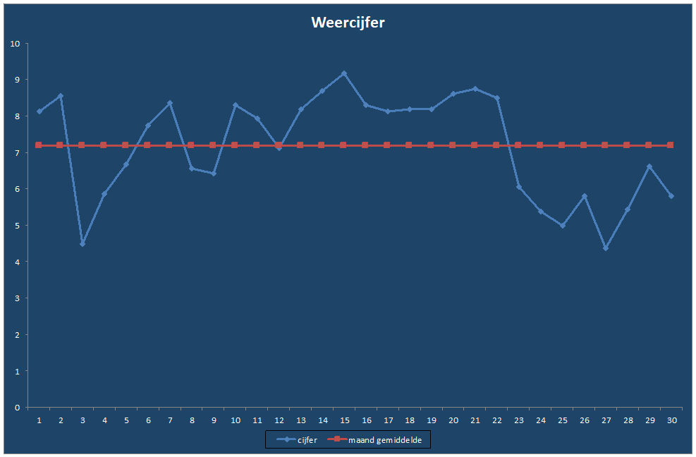 Weercijfer-grafiek