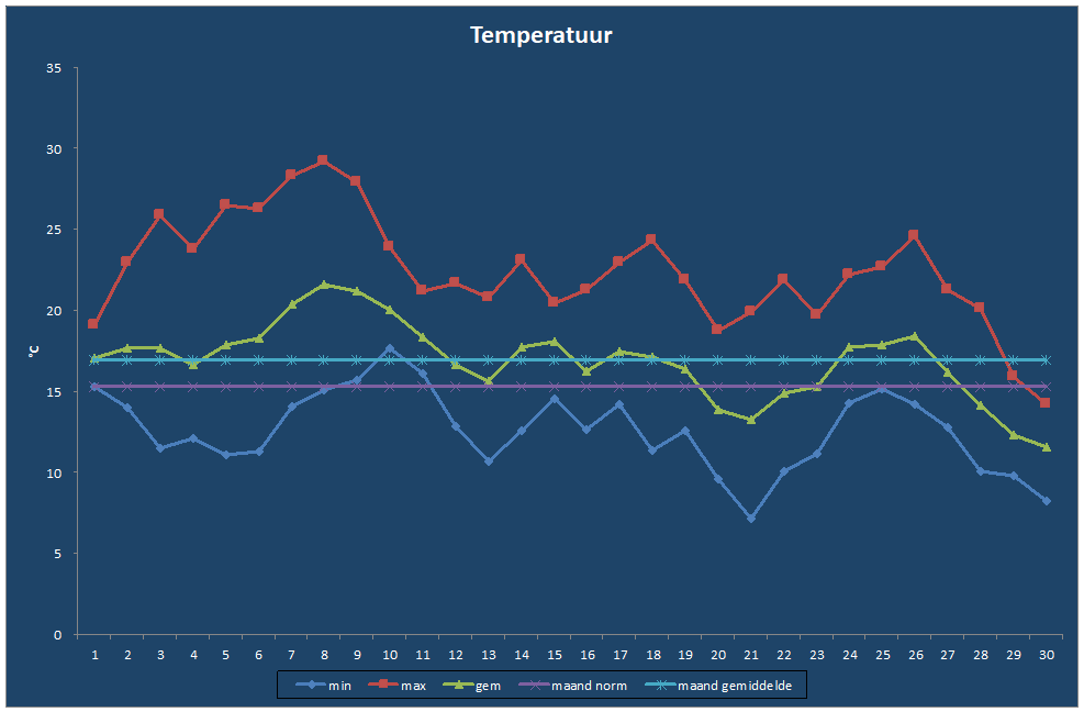 Temperatuur-grafiek