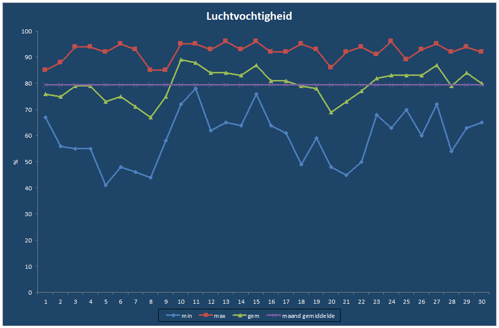 Luchtvochtigheid-grafiek