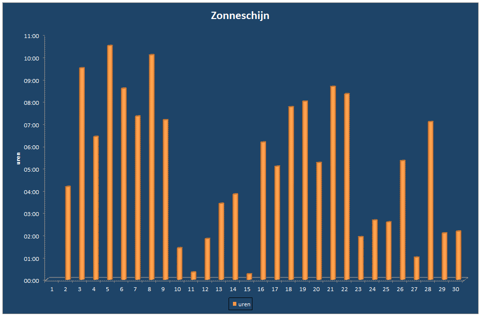 Zonneschijn-grafiek