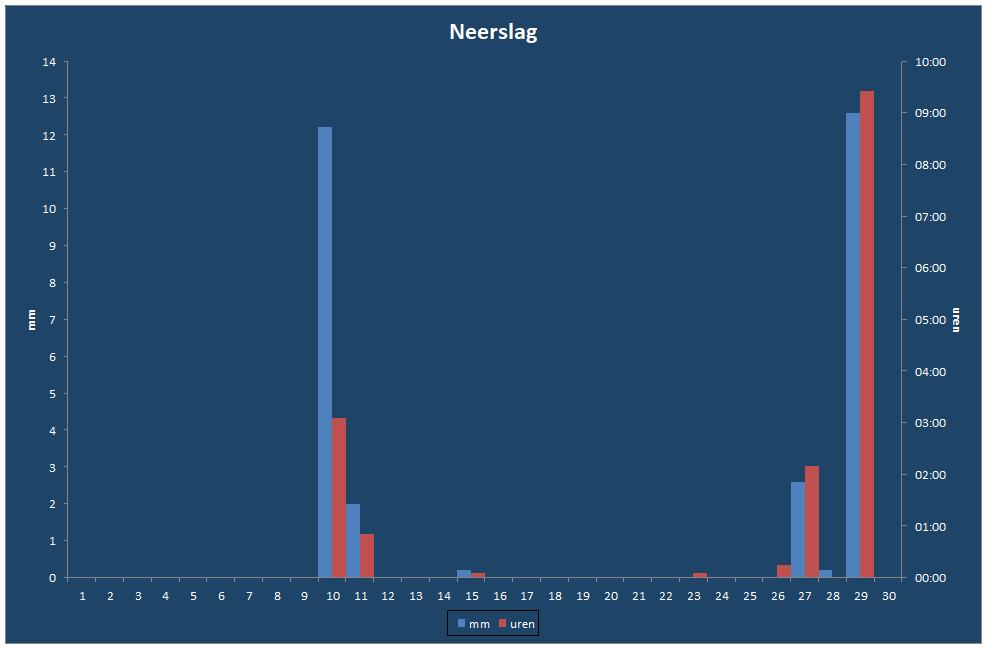 Neerslag-grafiek