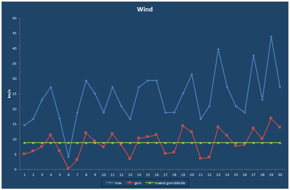 Wind-grafiek