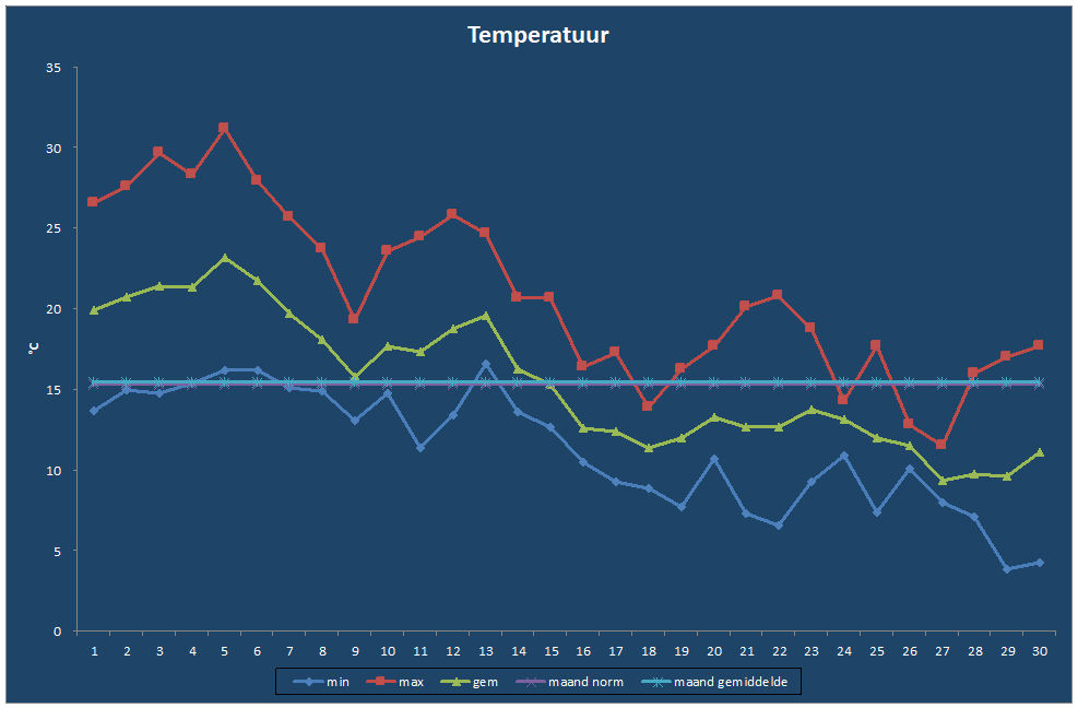 Temperatuur-grafiek