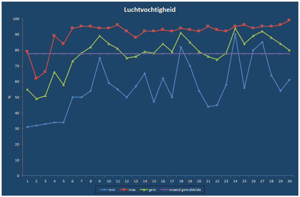 Luchtvochtigheid-grafiek