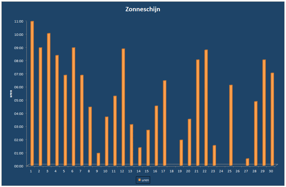 Zonneschijn-grafiek