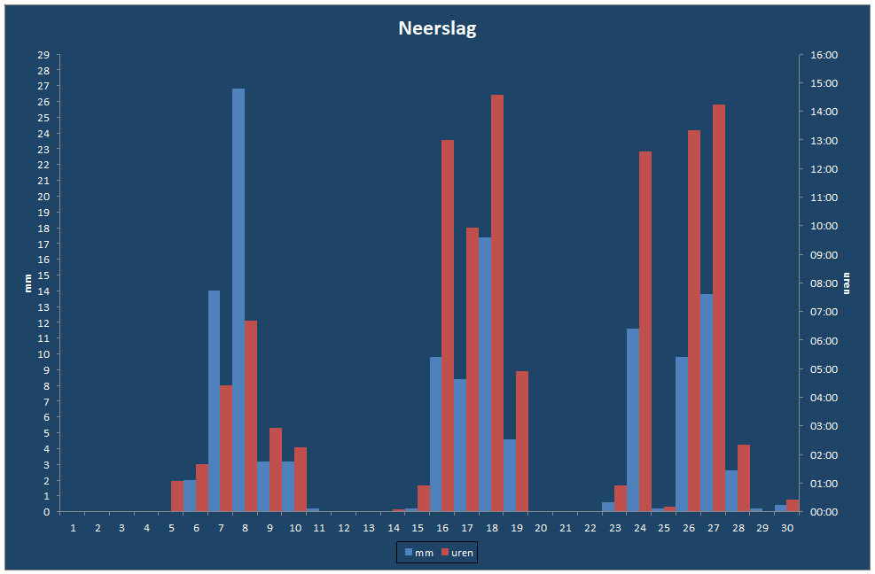 Neerslag-grafiek