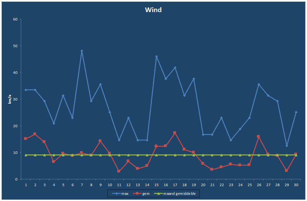 Wind-grafiek