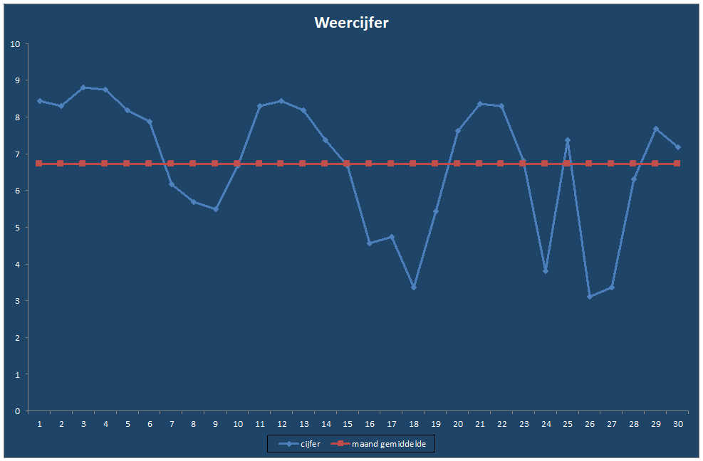 Weercijfer-grafiek