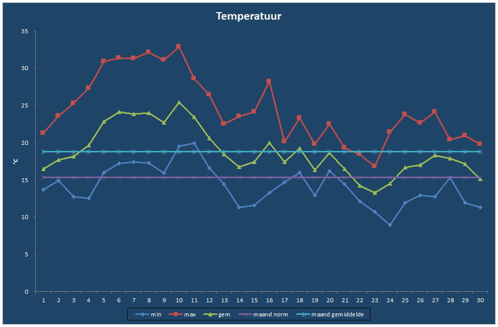 Temperatuur-grafiek