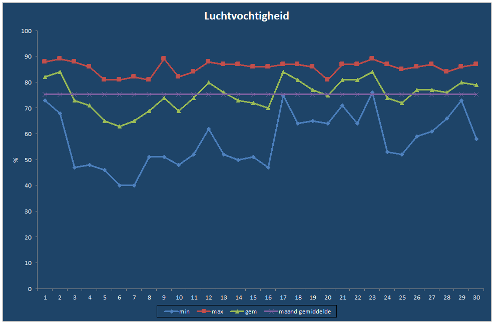 Luchtvochtigheid-grafiek