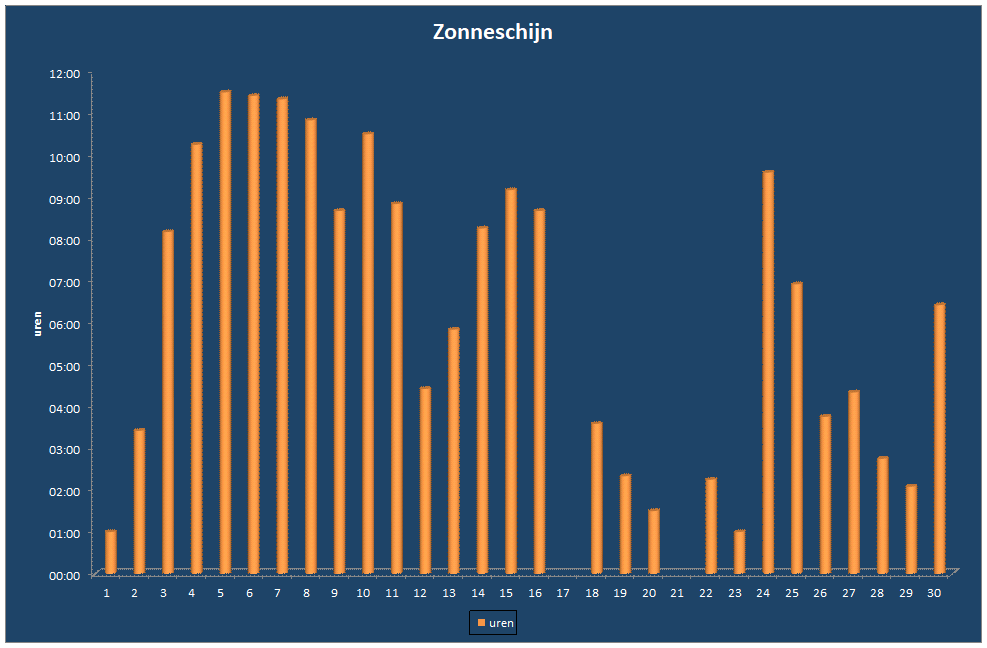 Zonneschijn-grafiek