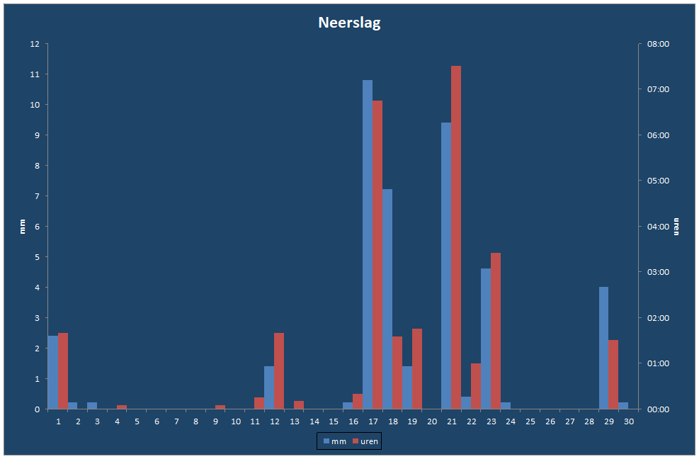 Neerslag-grafiek
