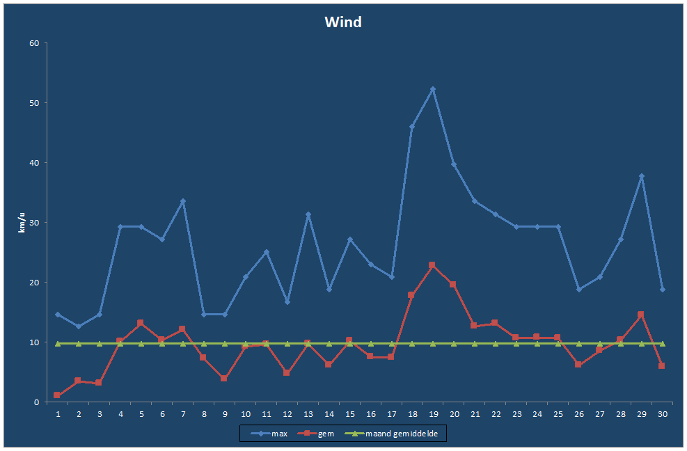 Wind-grafiek