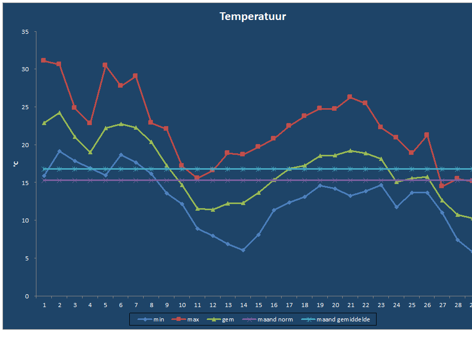 Temperatuur-grafiek
