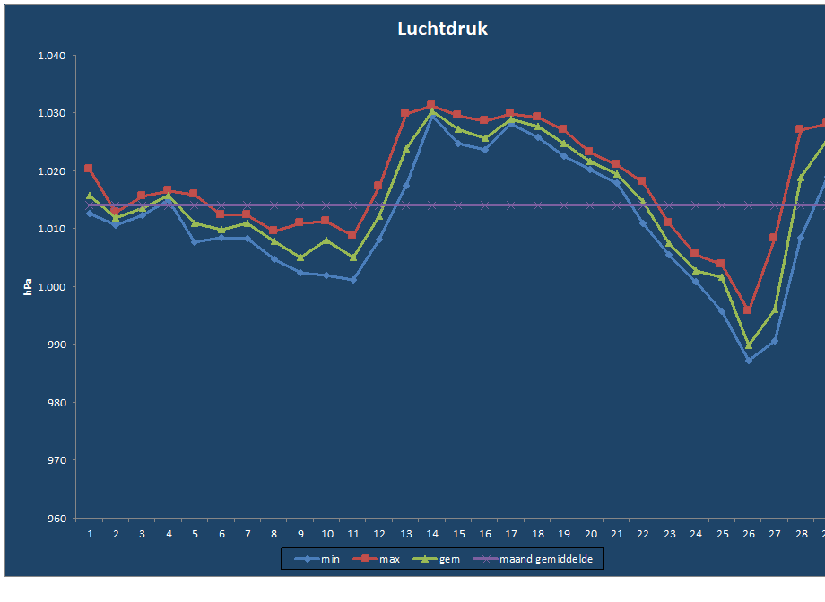 Luchtdruk-grafiek