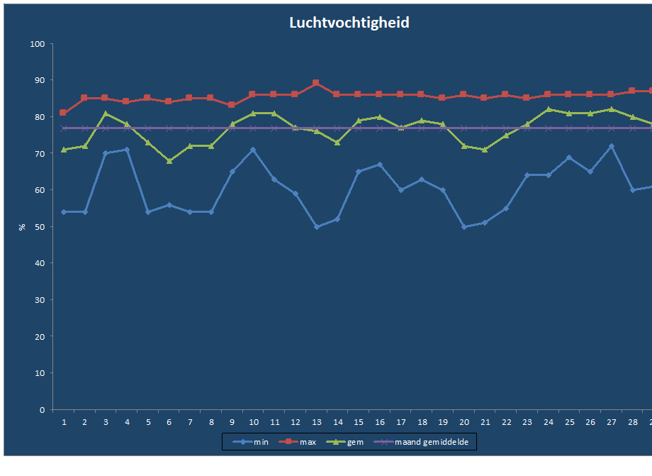 Luchtvochtigheid-grafiek