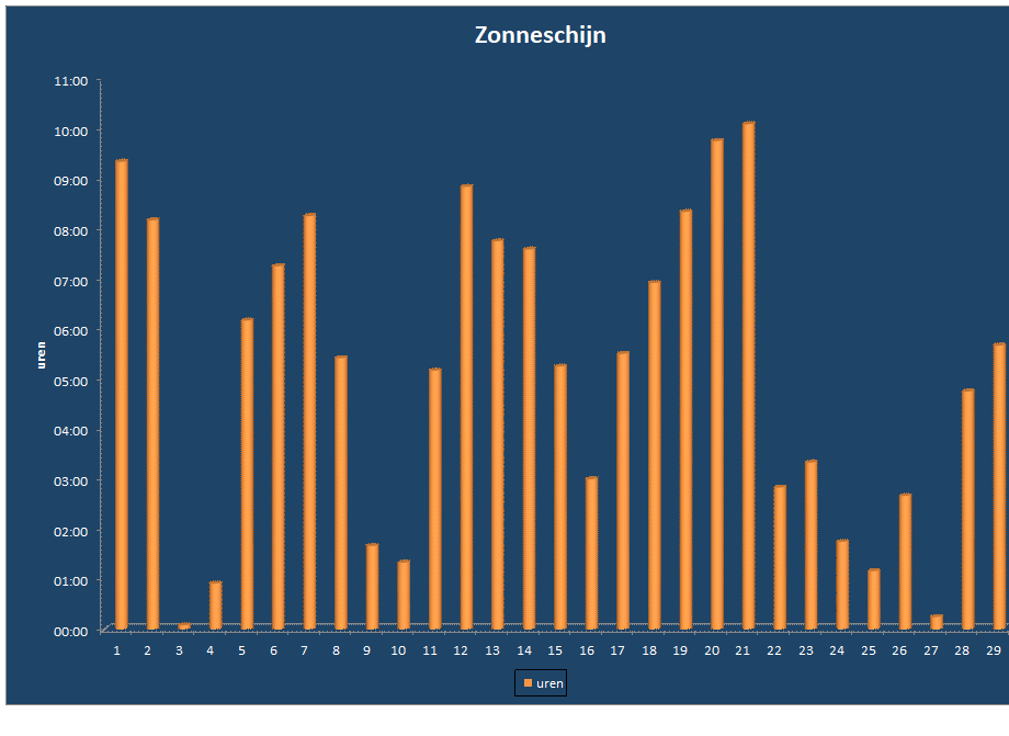 Zonneschijn-grafiek