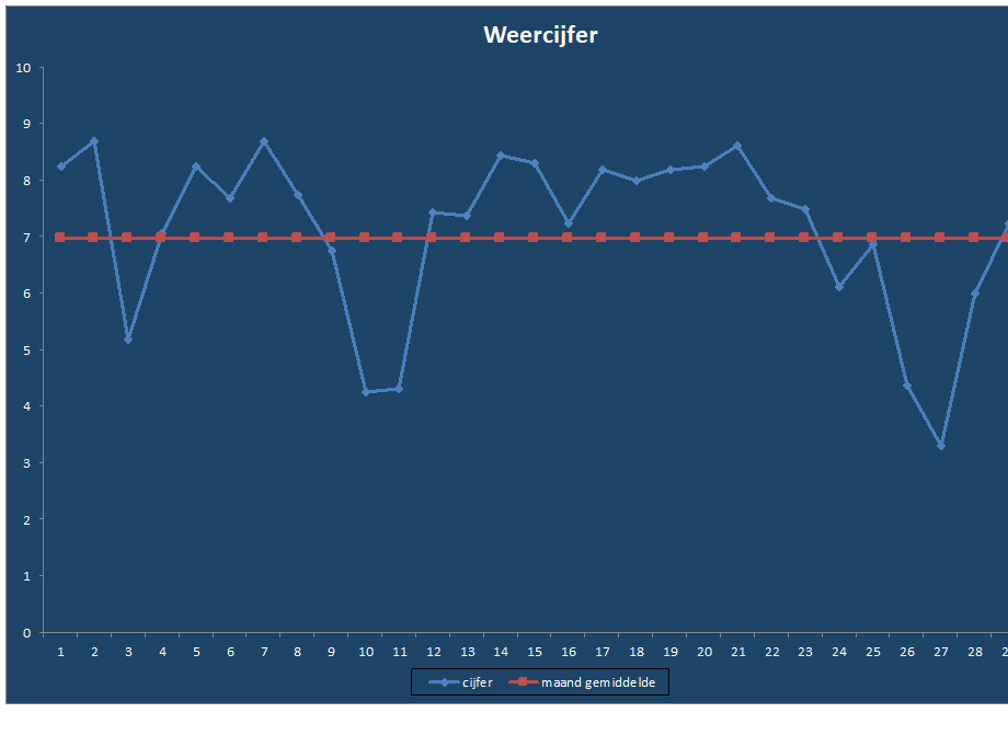 Weercijfer-grafiek