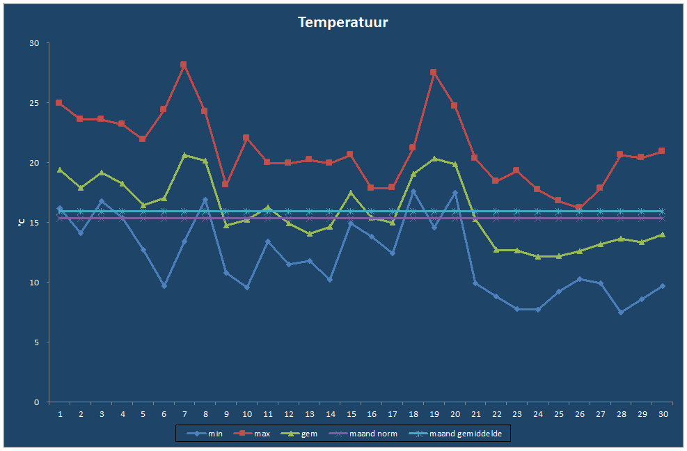 Temperatuur-grafiek
