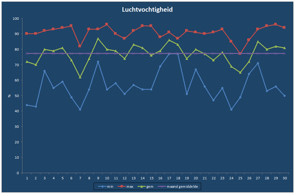 Luchtvochtigheid-grafiek