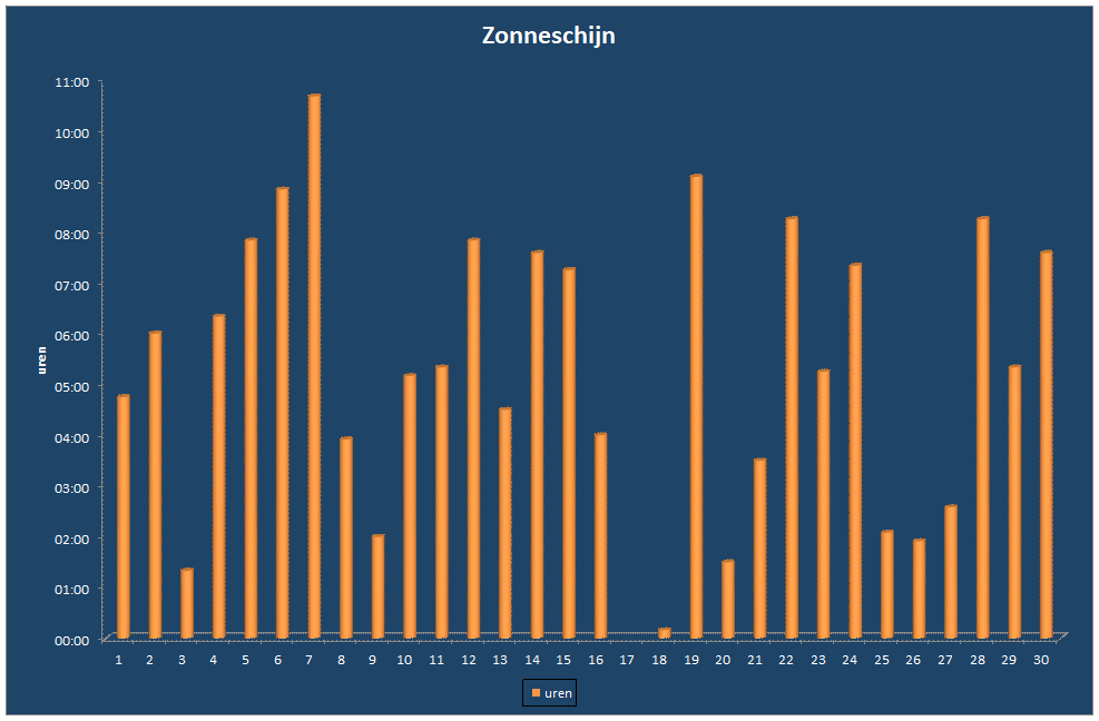Zonneschijn-grafiek