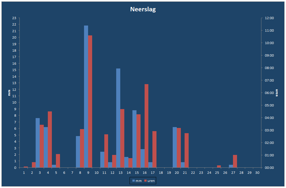 Neerslag-grafiek