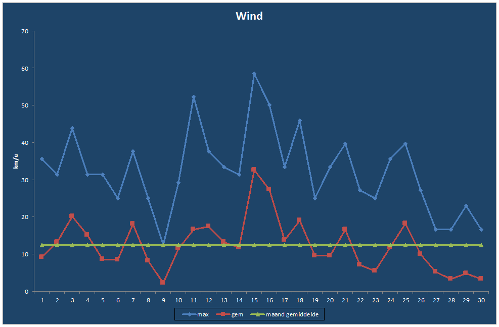 Wind-grafiek
