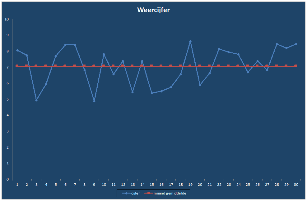 Weercijfer-grafiek